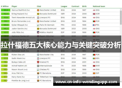 拉什福德五大核心能力与关键突破分析