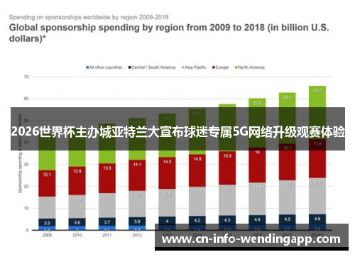 2026世界杯主办城亚特兰大宣布球迷专属5G网络升级观赛体验